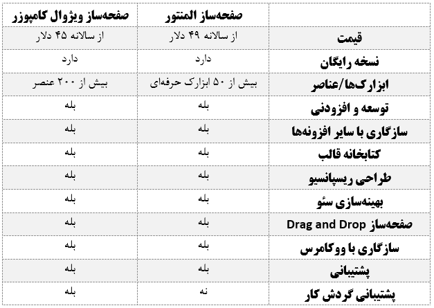 مقایسه  صفحه ساز المنتور یا ویژوال کامپوزر