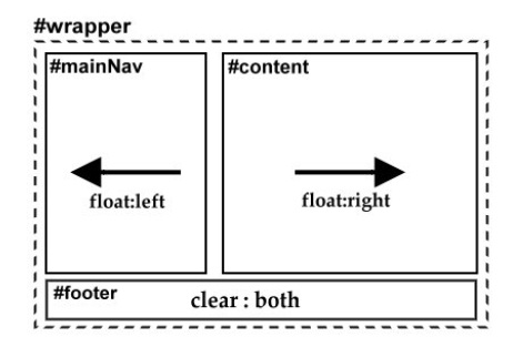تگ های Span و Div در CSS