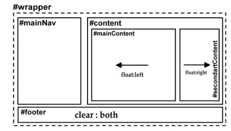 ساخت قالب سه ستونه با html و CSs