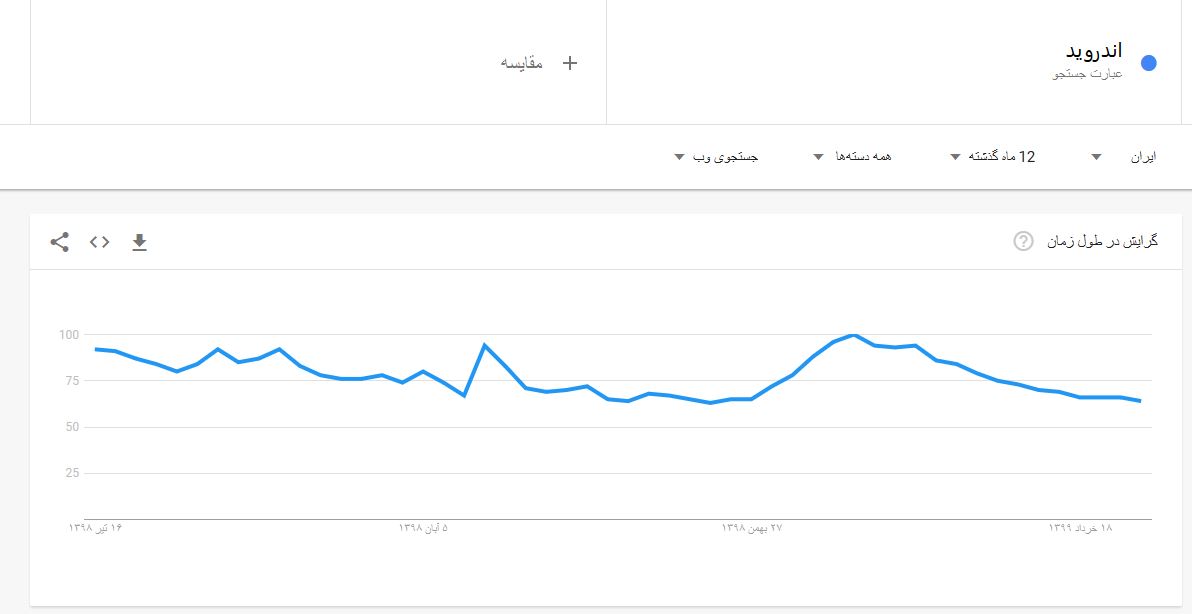 استخراج کلمه کلیدی محبوب با Google Trends