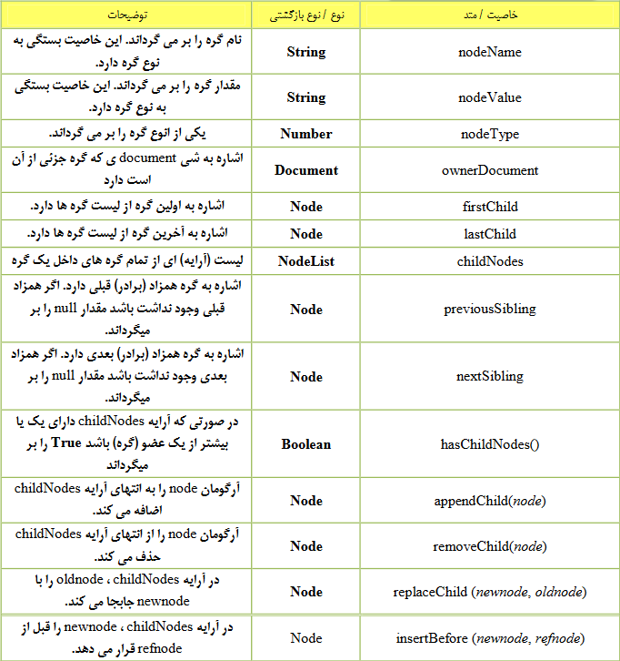 گره ها از نظر جاوا اسکریپت