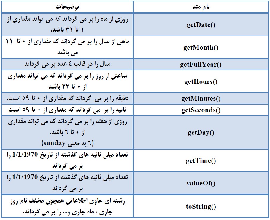 کار با تاریخ و زمان در جاوا اسکریپت