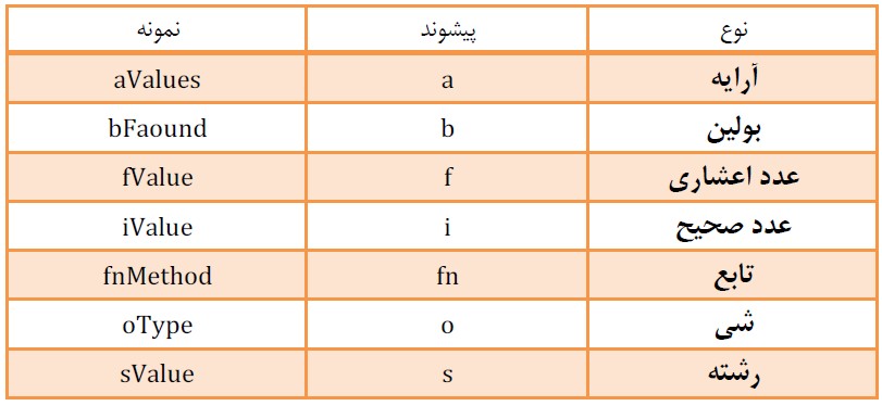 نامگذاری متغیرها در جاوا اسکریپت