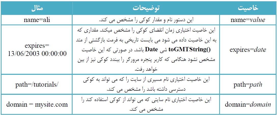 ایجاد کوکی ها در جاوا اسکریپت
