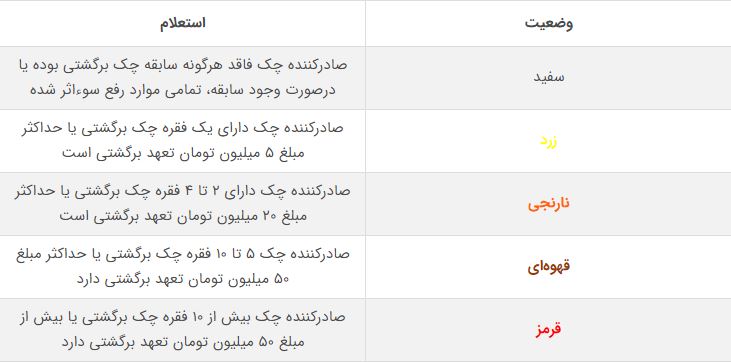 پیامک جواب استعلام چک صیادی
